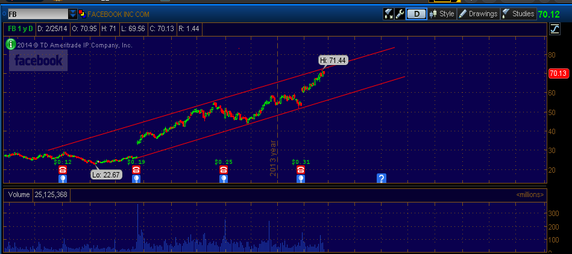 Facebook chart