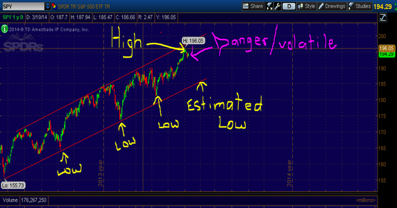 Danger in the S&P 500